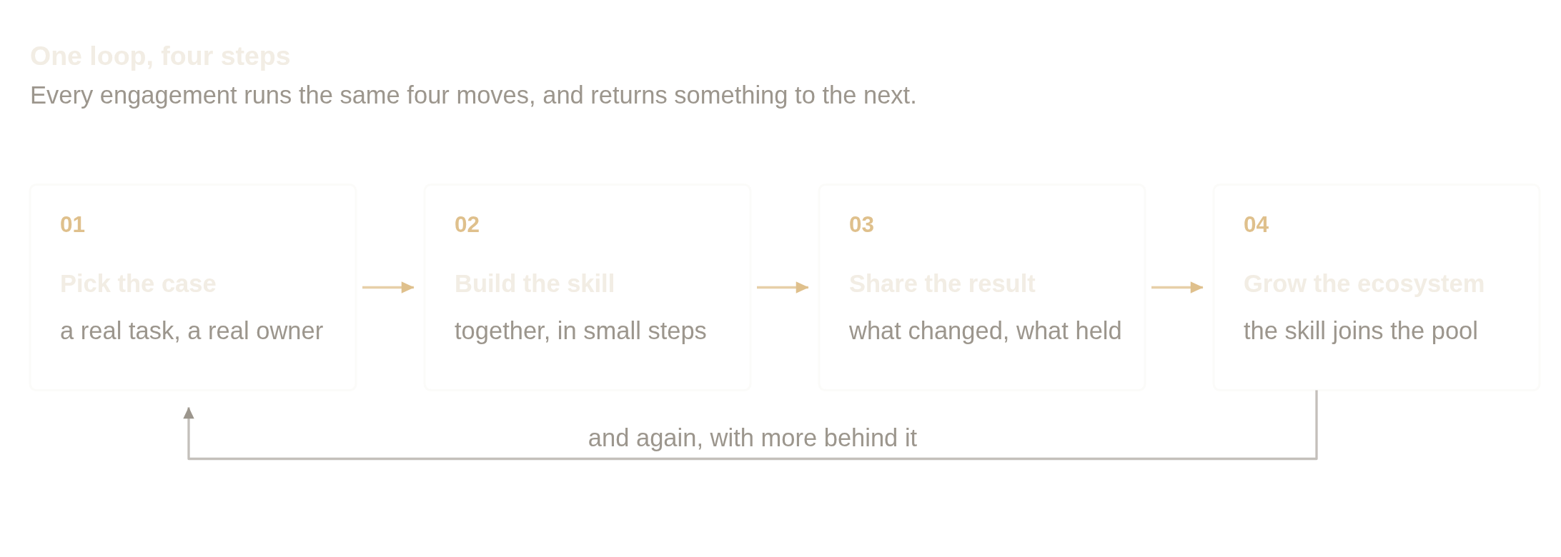 Diagram: a four-step loop of identify, co-build, share and grow, returning to the first step.